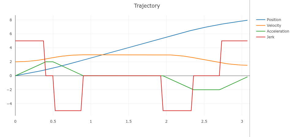 Ruckig GUI velocity preset