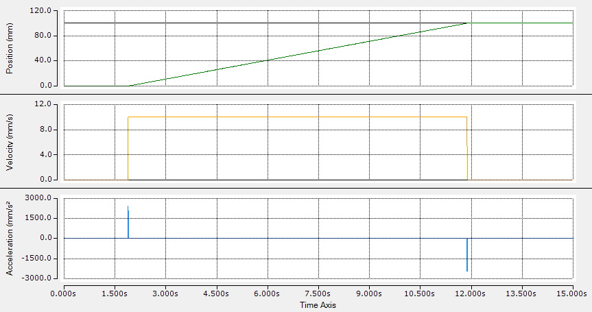 Single axis trajectory chart