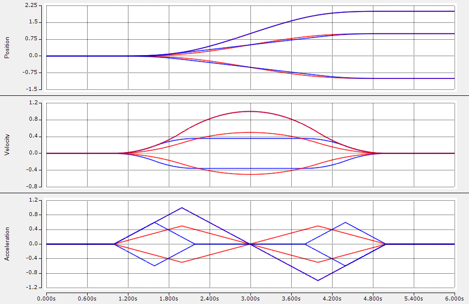 Phase vs time synchronization with jerk limit