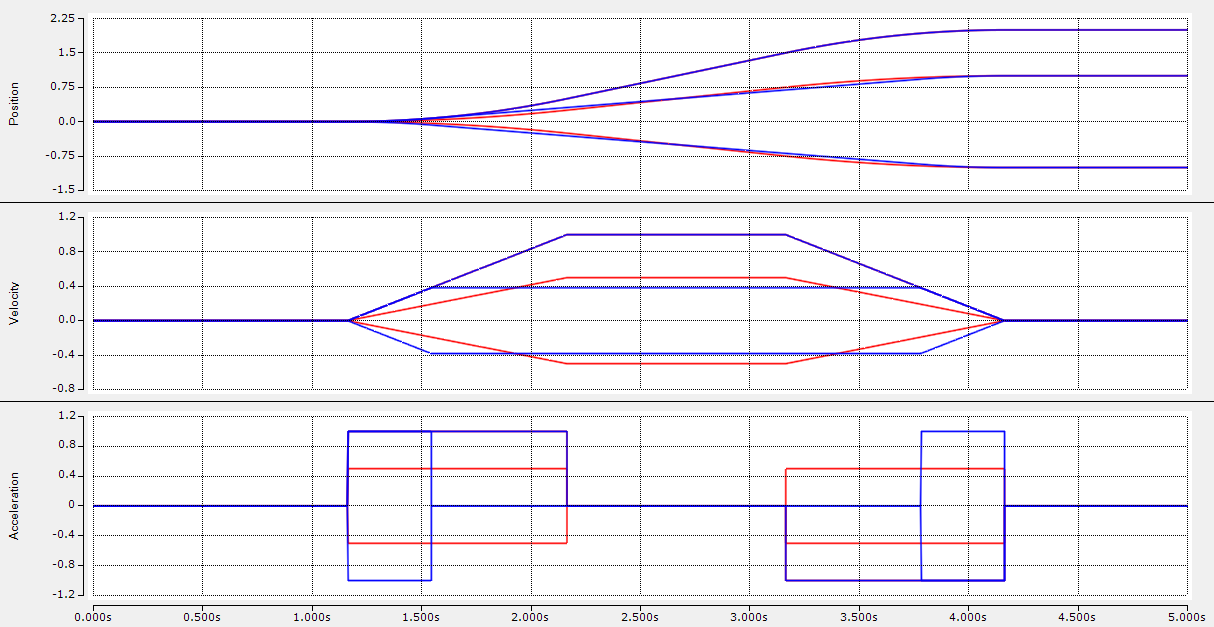 Phase vs time synchronization second order